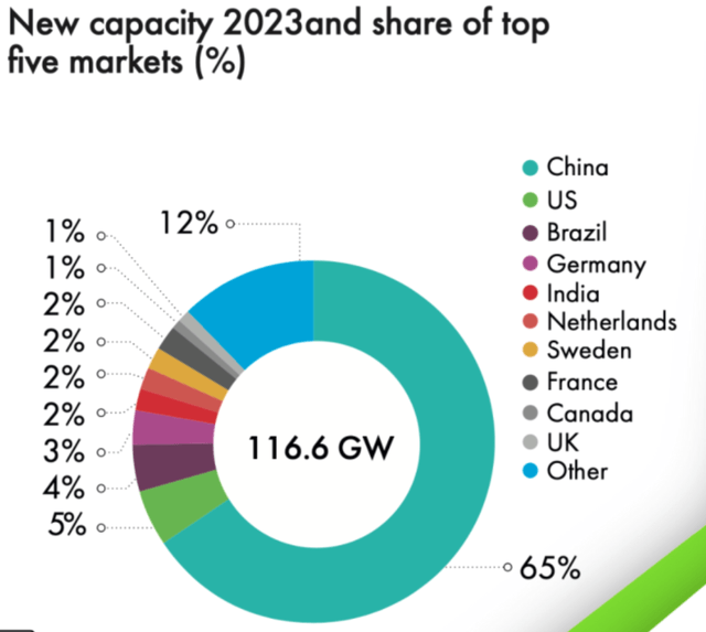 New Wind Capacity 2023 and share of Top Markets