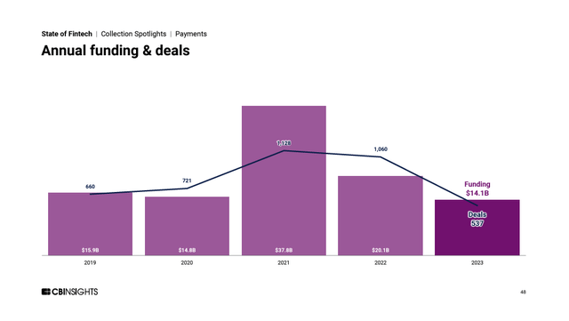 Fintech Payment Annual Funding - CBInsights State of Fintech 2023