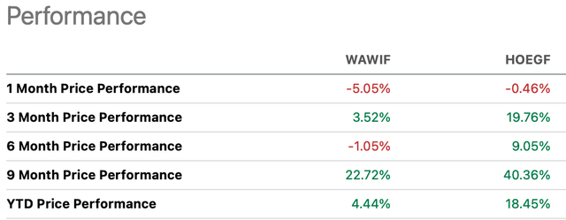 YTD share price performance, WAWIF and HOEGF