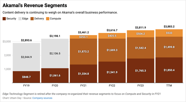 Akamai's revenue trends by year