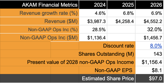 Akamai's upside is fairly uncertain in FY24