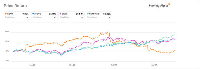 Akamai versus market indices and sectoral benchmarks