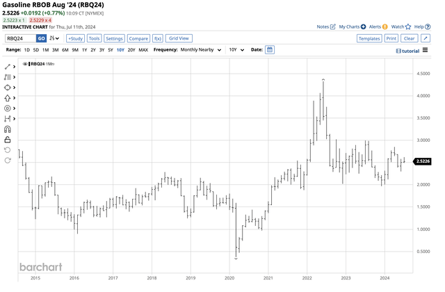 Seasonality- highs in summer