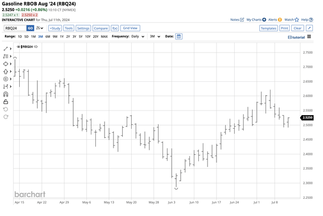 Bullish trend since early June 2024