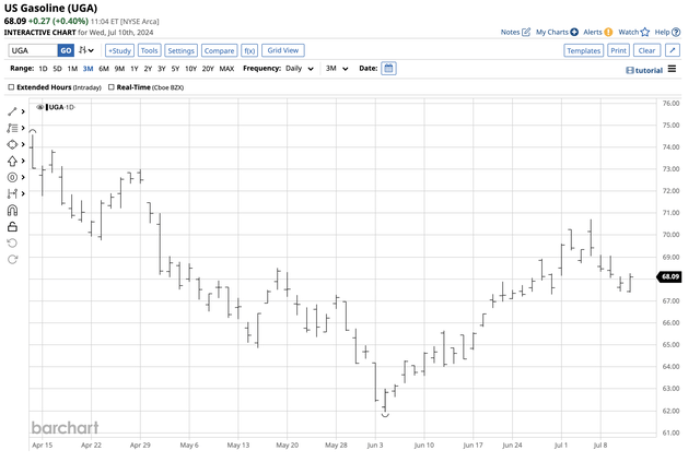 Bullish trend tracks gasoline prices