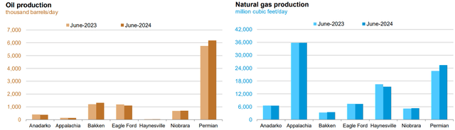 Oil and Gas Production in Lower-48 YOY