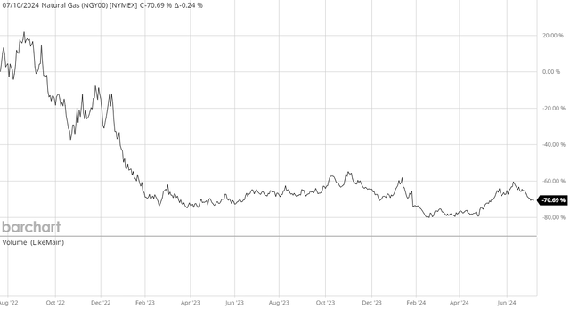 Natural Gas Spot Price 2-Yr.