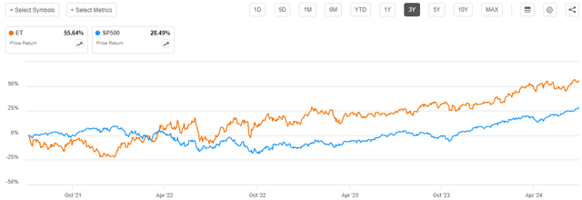 ET vs SP500 3-Yr. Chart