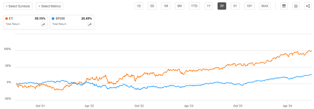 ET vs SP500 Total Return 3-Yr. Chart