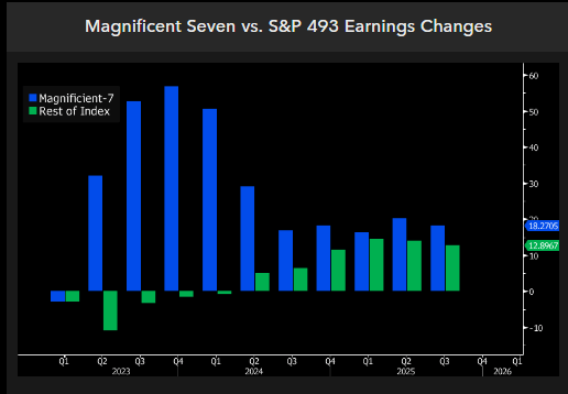 EPS for SP500