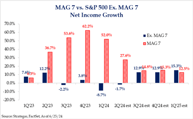 Net income for Mag 7