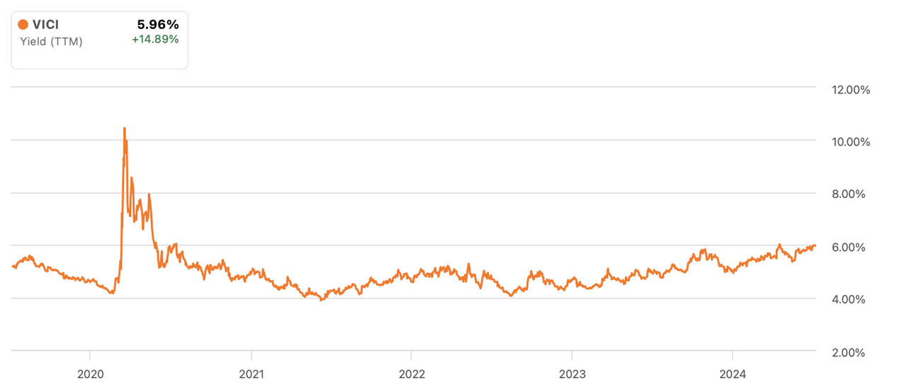 dividend yield