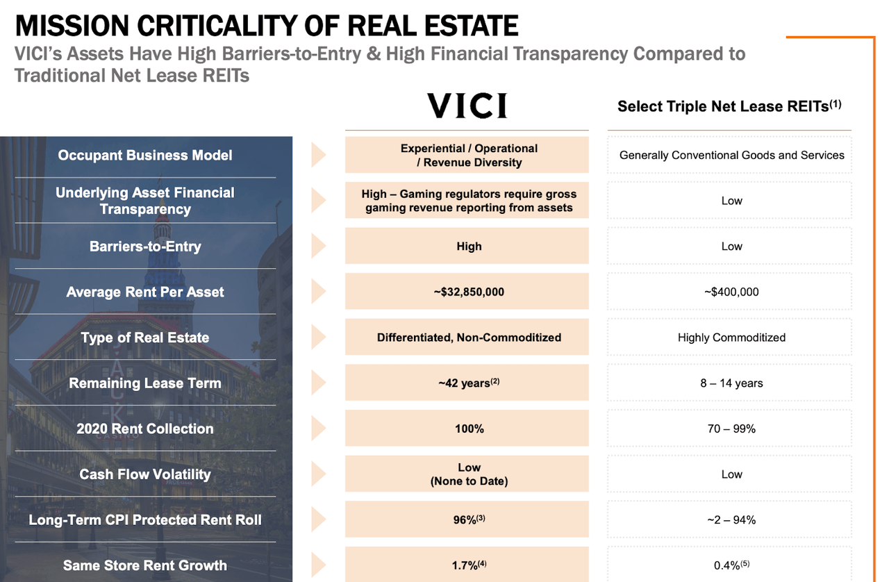 casino REITs vs peers