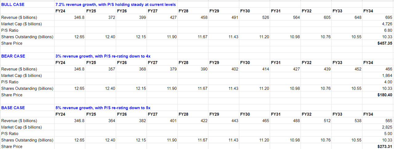 Author's calculations based on mentioned assumptions and estimates