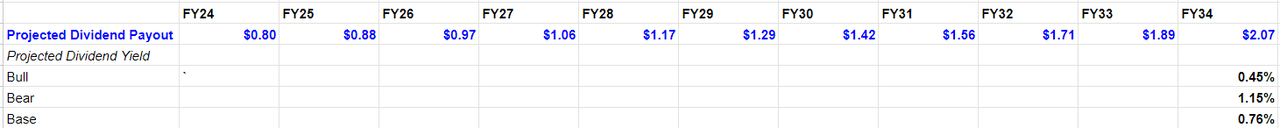 Author's calculations based on mentioned assumptions and estimates