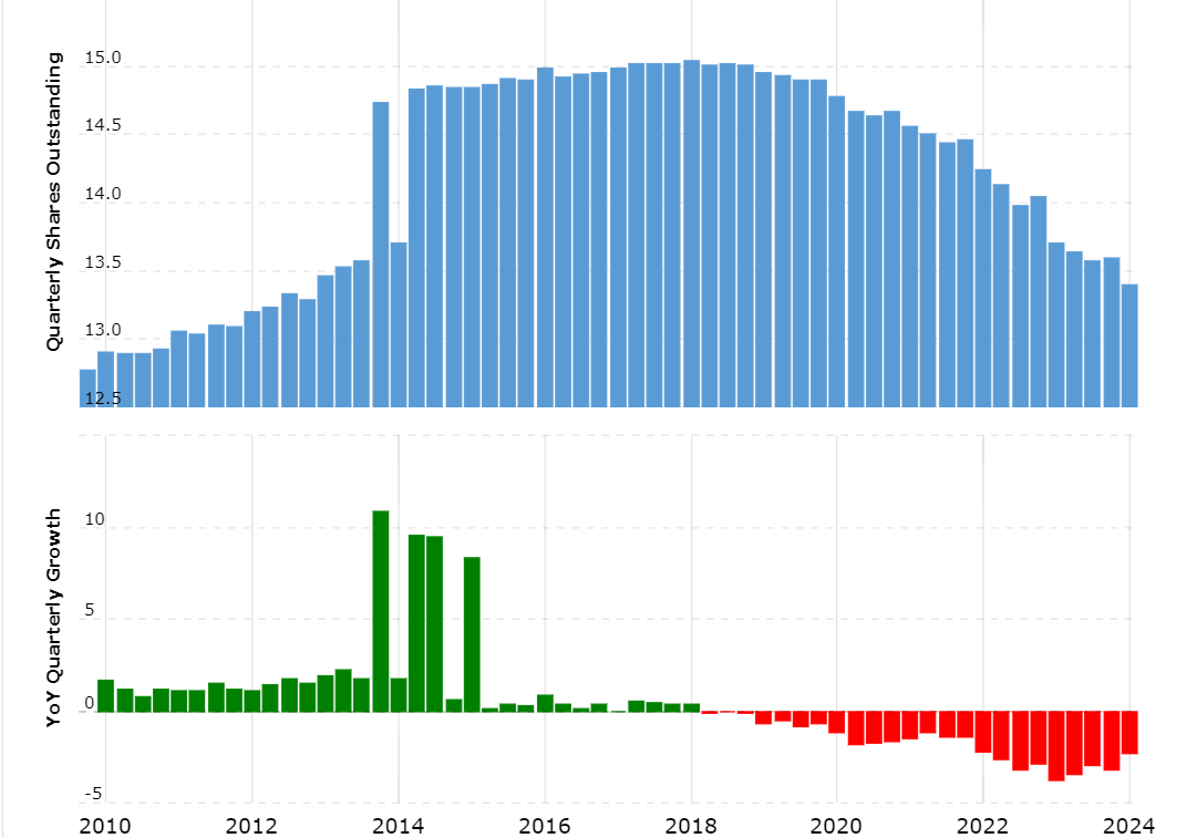 Macrotrends