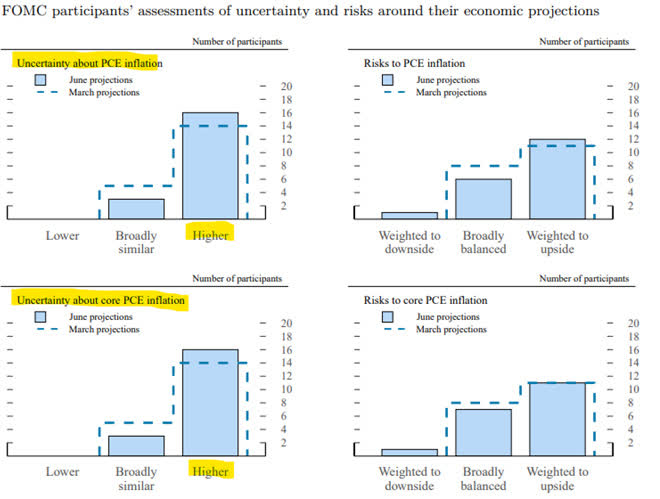 FOMC participants' assessment of risk and uncertainity around economic projections