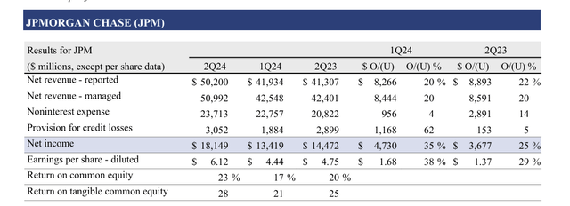 JP Morgan Chase & Co Second Quarter Earnings Summary 2024