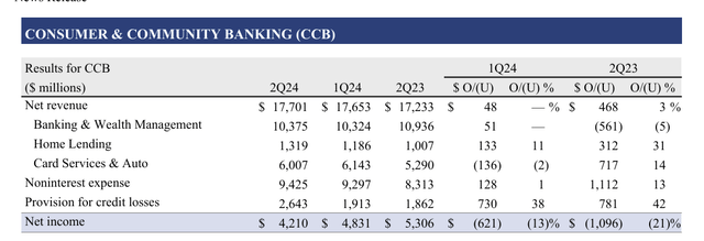 JP Morgan Chase & Co. Summary Of Consumer Business