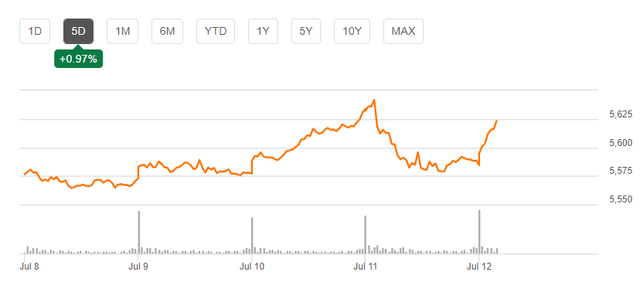 S&P 500 for the week