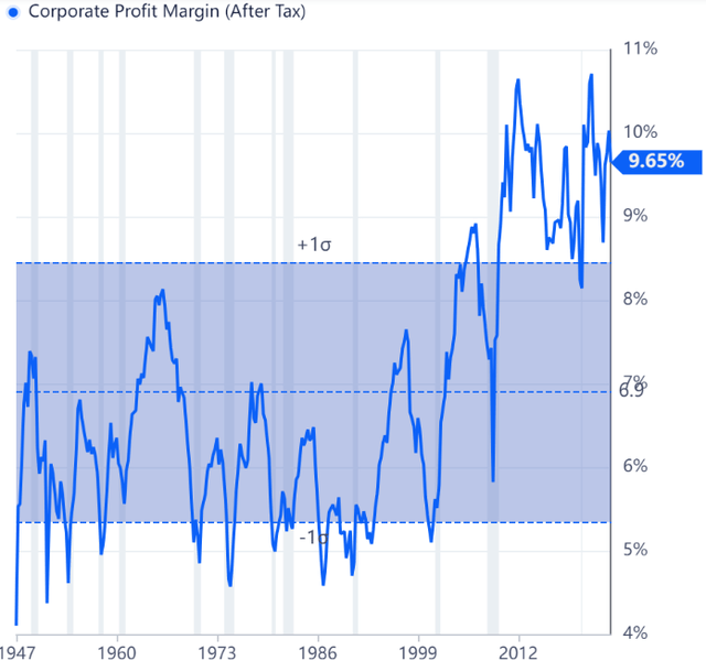 U.S. Corporate Profit Margins