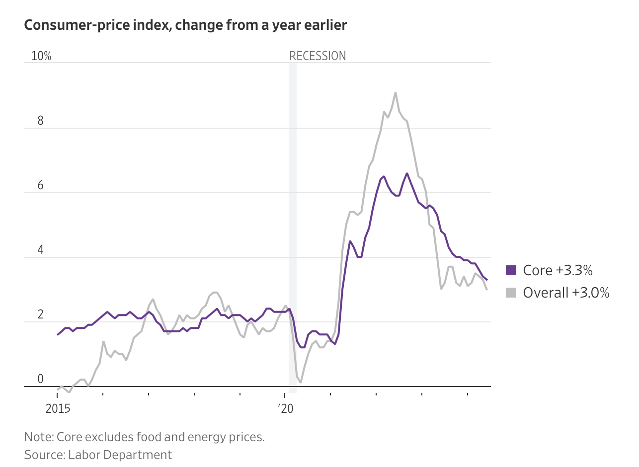 Federal Reserve Watch: Inflation, Year-Over-Year, At 3.0 Percent ...