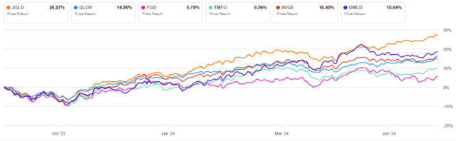 JGLO vs. competitors, since 10/25/2017