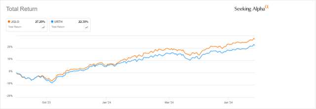 JGLO vs URTH since 09/14/2023