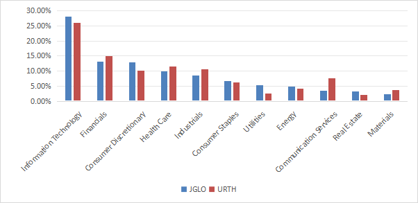 JGLO sectoral distribution