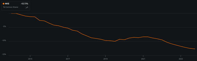 Nike Swing At This Fat Pitch For Total Returns NYSE NKE Seeking Alpha