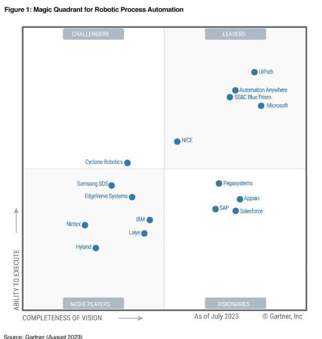 magic quadrant