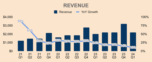 Lululemon Revenue