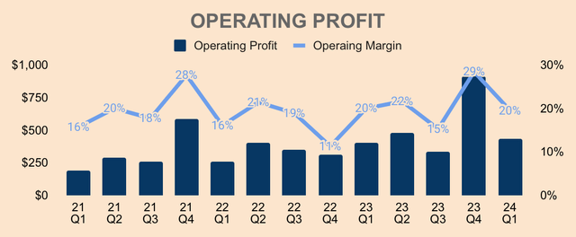 Lululemon Operating Profit