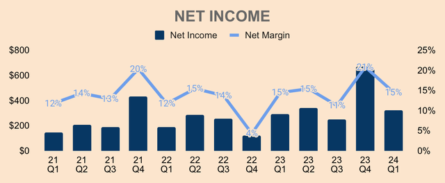 Lululemon Net Income