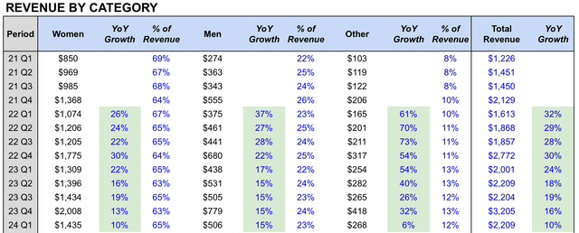 Lululemon Revenue by Category