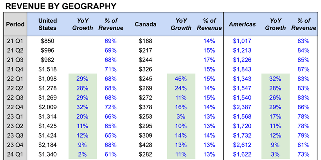 Lululemon Revenue by Geography