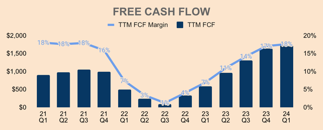 Lululemon Free Cash Flow