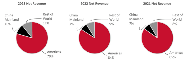 Lululemon Revenue by Geography