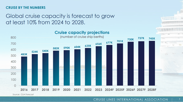 Cruise capacity forecasts