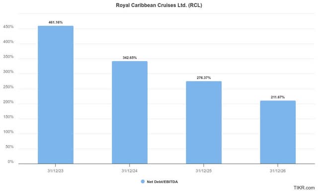 RCL adjusted EBITDA leverage ratio