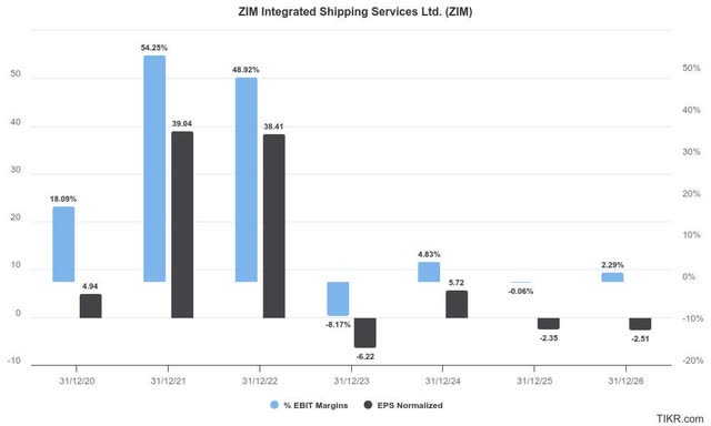 ZIM estimates