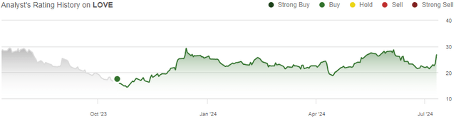 rating history lovesac stock