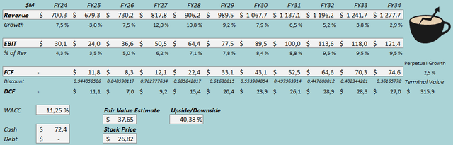 fair value estimate lovesac stock