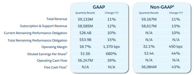 Total Revenue Growth