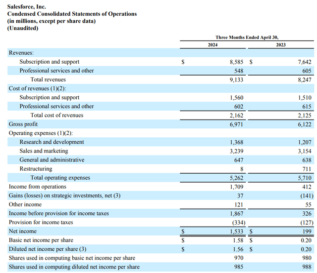 Condensed Consolidated Statements Of Operations