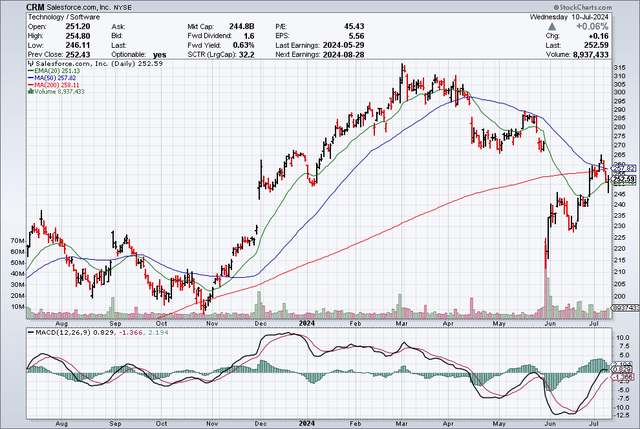 Moving Averages