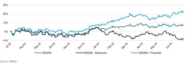 Figure 1: Relative performance of ASX 200 Resources and Financials sectors