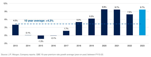 Figure 4: QBE premium rate movements (year-on-year, %)