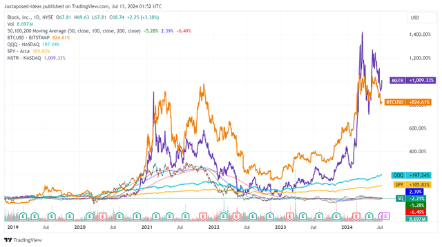 Bitcoin Prices Against MSTR & SQ