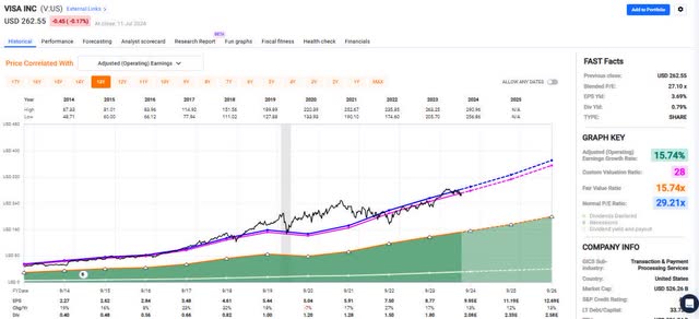 Visa stock price-and-earnings over 10 years